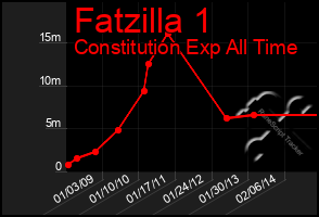 Total Graph of Fatzilla 1