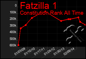 Total Graph of Fatzilla 1