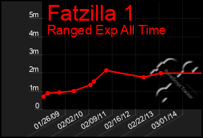 Total Graph of Fatzilla 1