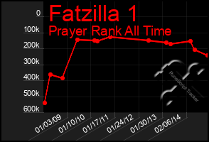 Total Graph of Fatzilla 1