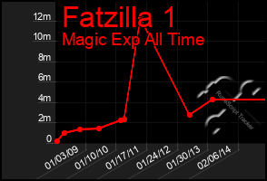 Total Graph of Fatzilla 1