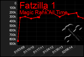 Total Graph of Fatzilla 1