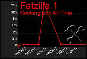 Total Graph of Fatzilla 1