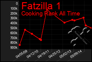 Total Graph of Fatzilla 1