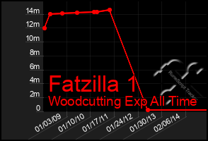 Total Graph of Fatzilla 1