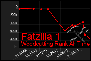 Total Graph of Fatzilla 1