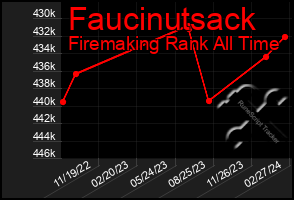 Total Graph of Faucinutsack