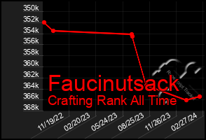 Total Graph of Faucinutsack