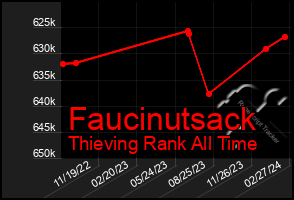 Total Graph of Faucinutsack