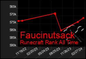 Total Graph of Faucinutsack