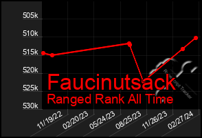 Total Graph of Faucinutsack