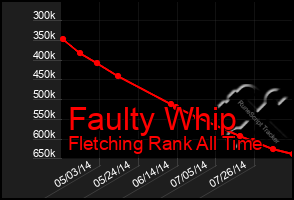 Total Graph of Faulty Whip