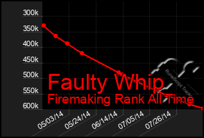 Total Graph of Faulty Whip