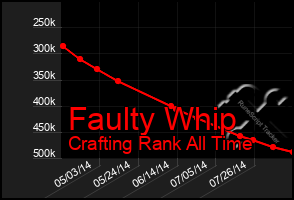 Total Graph of Faulty Whip