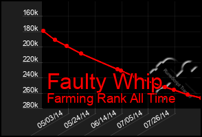 Total Graph of Faulty Whip