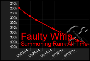 Total Graph of Faulty Whip