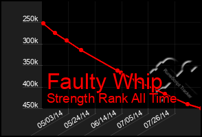 Total Graph of Faulty Whip