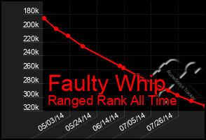 Total Graph of Faulty Whip