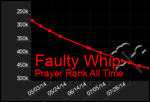 Total Graph of Faulty Whip