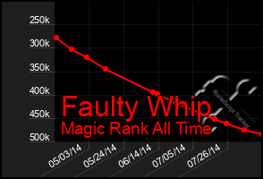 Total Graph of Faulty Whip