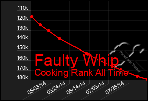 Total Graph of Faulty Whip