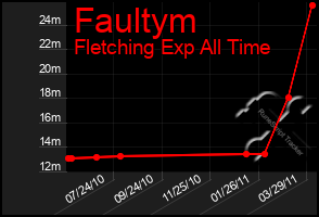 Total Graph of Faultym