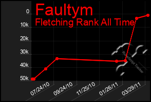 Total Graph of Faultym