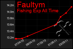 Total Graph of Faultym