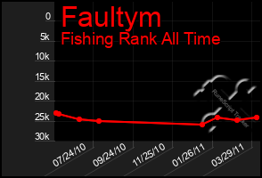 Total Graph of Faultym