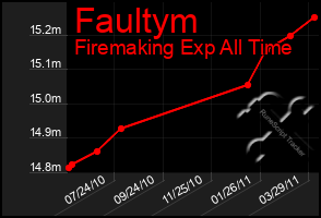 Total Graph of Faultym