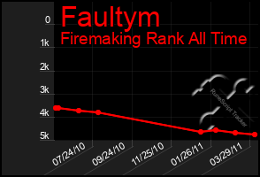 Total Graph of Faultym