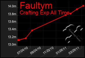 Total Graph of Faultym