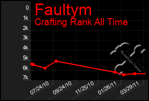 Total Graph of Faultym