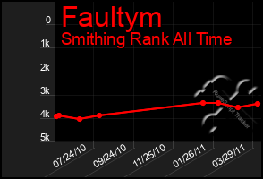 Total Graph of Faultym