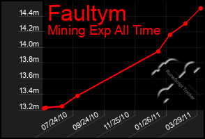 Total Graph of Faultym