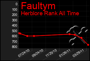 Total Graph of Faultym