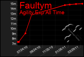 Total Graph of Faultym