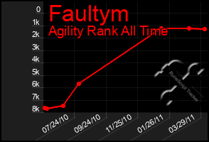 Total Graph of Faultym