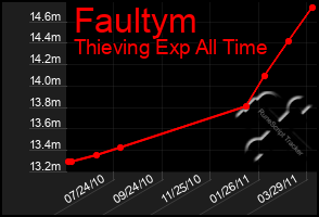 Total Graph of Faultym