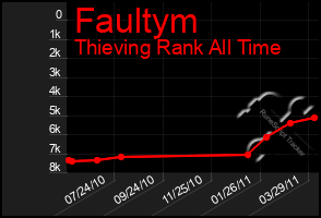 Total Graph of Faultym