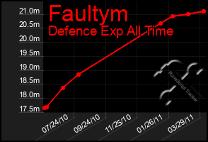 Total Graph of Faultym