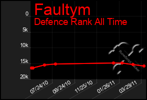 Total Graph of Faultym