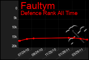 Total Graph of Faultym