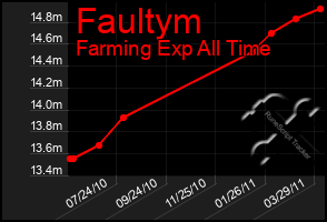 Total Graph of Faultym