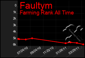 Total Graph of Faultym