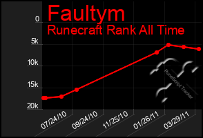 Total Graph of Faultym