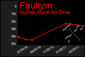 Total Graph of Faultym