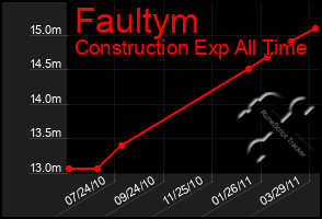 Total Graph of Faultym