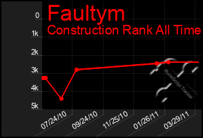 Total Graph of Faultym