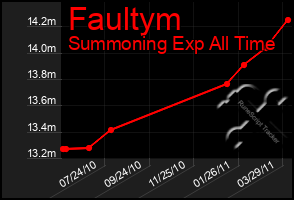 Total Graph of Faultym